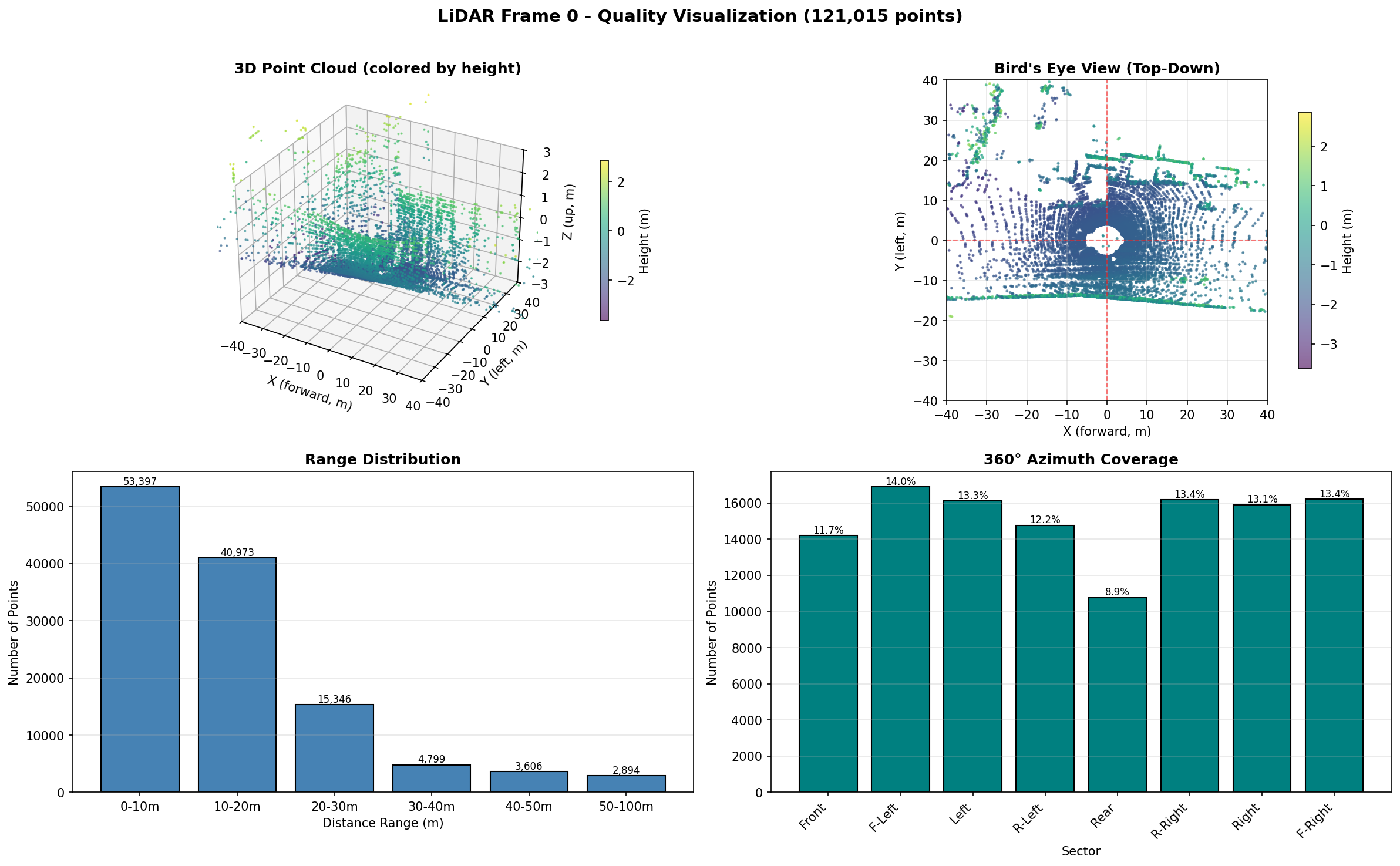 Sensor calibration results